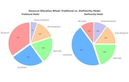 The Hidden Costs of DIY Truck Driver Recruitment: Why Small Carriers Choose Staffworthy’s Remote Solution