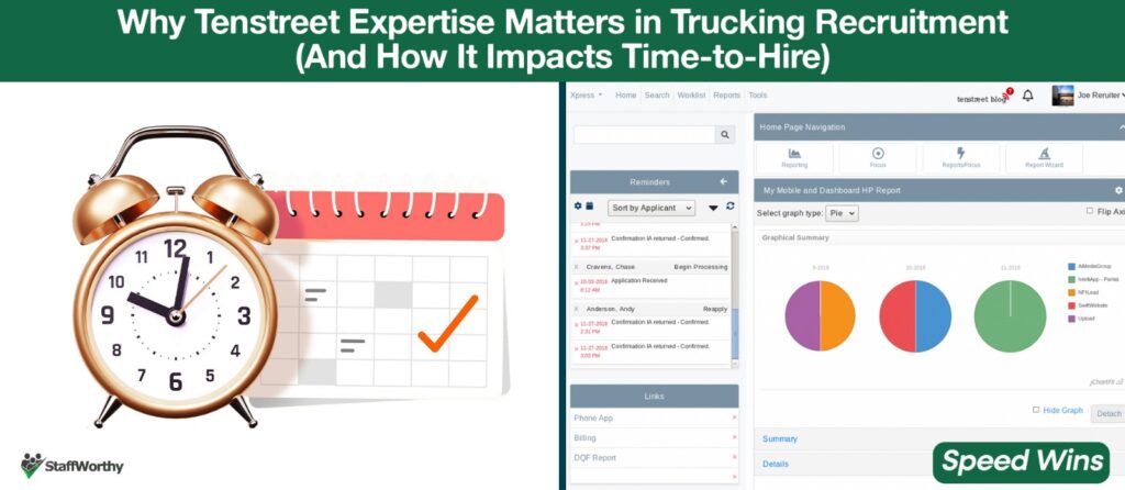 Visual showing StaffWorthy’s Tenstreet-driven trucking recruitment process, highlighting reduced time-to-hire through scheduling tools, performance dashboards, and workflow tracking.